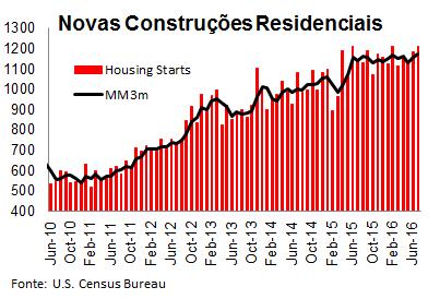 Internacional EUA 12 Indicadores e eventos agendados para esta semana Indicador Consenso Anterior Novas Construções Residenciais (agosto) m/m -1,7% 2,1%