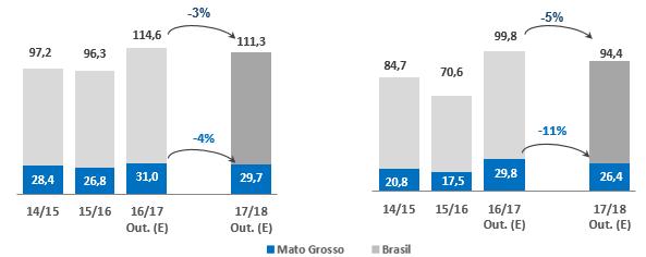 e de grãos transportado no quarto trimestre estará em linha com suas projeções, sustentado pela demanda consistente em seus principais mercados. O cenário para as safras de grãos 2017/2018 é positivo.