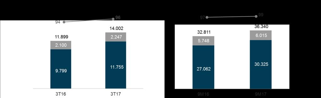 e 2. Indicadores Operacionais e Financeiros Consolidados Sumário das Informações Financeiras 14.002 11.899 17,7% Volume Transportado Total (TKU milhões) 36.340 32.811 10,8% 11.755 9.