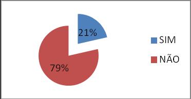 Setor Administrativo Setor Administrativo Série1; NÃO; 86%; 86% Série1; SIM; 14%; 14% SIM NÃO Série1; NÃO; 64%; 64% Série1; SIM; 36%; 36% SIM NÃO Setor Operacional Setor Operacional Observa-se, nesta