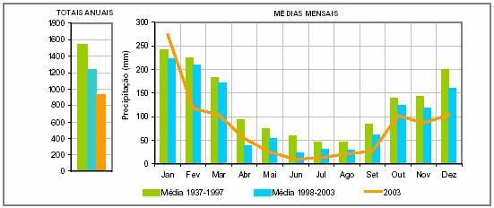 82 Nos postos de qualidade das águas monitorados, a constatação do declínio da concentração de OD a partir de 1997, associada a um aumento da concentração de DBO, pode estar relacionada a um maior