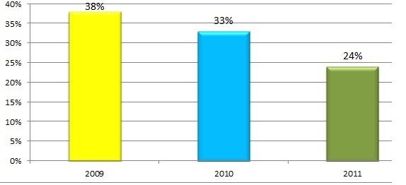 2.5 Resultados Intermediários Em Julho de 2011, após 01 ano de implantação os índices de reprovação de padrão caíram expressivamente para casa de 24% em valores acumulados, a maioria das