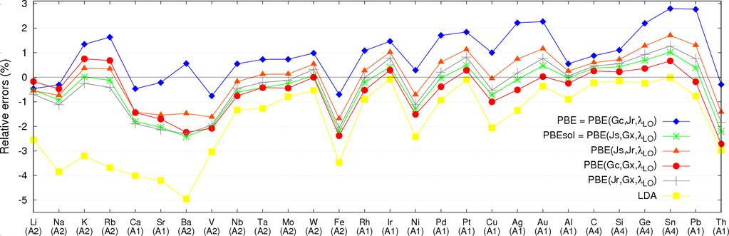 124 Capítulo 5. Redução do limite em funcionais semilocais Figura 5.18 Erros percentuais relativos de constantes de rede de 28 sólidos elementares e compostos.