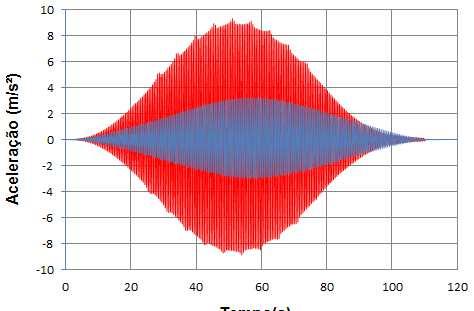 100 Biodinâmico a p = 3,08 m/s² Aceleração (m/s²) Inaceitável Mínimo Mínimo Inaceitável Força Dura a p = 9,33 m/s² Tempo (s) Figura 93 - Gráfico de comparação de aceleração de pico para o caso de