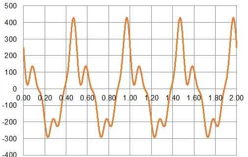 44 Tempo (s) Figura 19 Força dinâmica relativa ao caminhar lento, com f p = 1,70 Hz Força