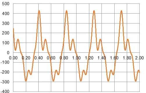 45 Força (N) Tempo (s) Figura 21 Força dinâmica relativa ao caminhar rápido, com para fp = 2,30 Hz Entretanto a aplicação dos sistemas biodinâmicos com um grau de liberdade no modelo numérico