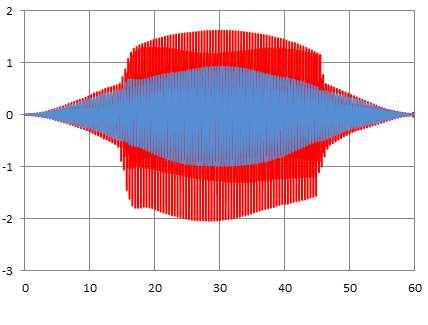 94 Aceleração (m/s²) Mínimo Médio Médio Mínimo Força dura 2,04 m/s² Biodinâmico 0,98 m/s²