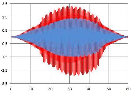 95 Aceleração (m/s²) Biodinâmico 1,52 m/s² Mínimo Médio Força dura 2,91 m/s² Mínimo Inaceitável Tempo (s) Figura 88 - Aceleração