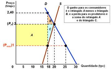 Excedente do produtor: Área A: área que o consumidor ganha do excedente.