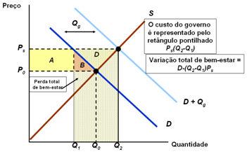 Como o salário é maior do que o de equilíbrio, existe o desemprego. SUPORTE DE PREÇOS: A maior parte da política agrícola dos EUA é baseada em um sistema de suporte de preços.