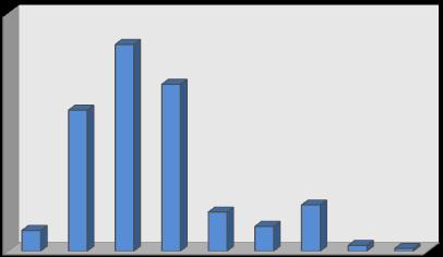 Gráfico 1 - Quantidade de CNs que o Brasil exportou para a U.E., pelo SGP, divididos por faixa de diferença (p.p.) entre a tarifa NMF e SGP (nível 8 dígitos 2010) Qte.