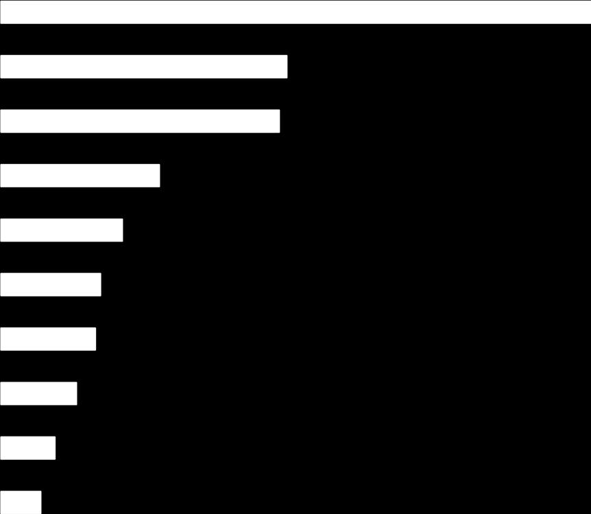 Direção das exportações de Portugal Direção das exportações de Portugal US$ bilhões Países 2 0 1 5 Espanha 13,83 25,0% França 6,71 12,1% Alemanha 6,53 11,8% Reino Unido 3,72 6,7% Estados Unidos 2,85