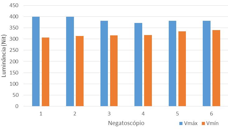 73 Tabela 02. Média da Luminância dos negatoscópios, nos diferentes s analisados. Negatoscópio 1 2 3 4 5 6 7 8 9 1 365.4 399.5 398.1 353.3 364.1 348.4 358.3 361.4 306.1 2 368.4 354.8 366.3 314.1 330.