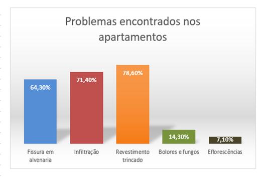 3 DISCUSSÕES DE RESULTADOS Após a análise dos questionários entregues aos moradores do edifício, foi feito um somatório e a distribuição de acordo com cada tipologia relatada e constatouse como