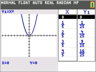 O modo GRÁFICO-TABELA apresenta o gráfico atual na metade esquerda do ecrã; apresenta o ecrã da tabela na metade direita.