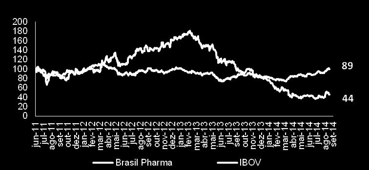 do processo de integração, unificação de sistemas, fizeram com que o preço flutuasse em torno do preço estabelecido para as ações da Companhia na última emissão de ações em junho desse ano.