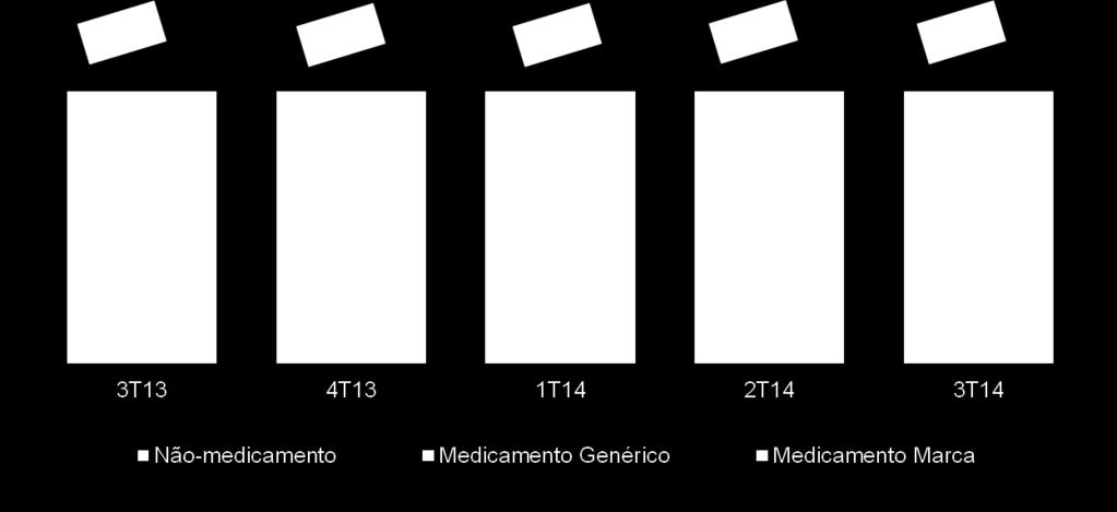 No 3T14, a representatividade de não medicamentos no mix de vendas aumentou em 0,8p.p. em relação ao trimestre anterior principalmente devido ao crescimento acelerado da categoria na rede Big Ben.