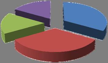 2 4% Grau de satisfação relativamente às condições de habitabilidade dos quartos 5 % 25 52% 6 33% Muito G5 Grau de satisfação com as