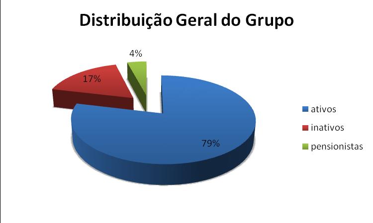 ANEXO I - Análise Demográfica - Estatísticas O grupo avaliado é composto por 3.