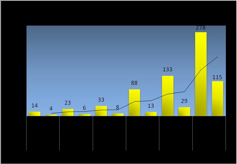 Distribuição dos Proventos do Grupo Geral por Sexo Faixa-Etária Sexo Freq. Rel. Prov. Rel. R$ Méd. Rel. R$ Média Total R$ Prov. Total R$ Freq. Total até 40 F 14 17.850,69 1.275,05 1.203,79 21.