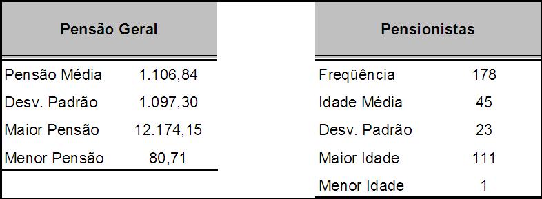 Tipo de Aposentadoria Tipo Freq. R$ Comp 8 8.072,94 Idade 90 82.696,76 Invalidez 331 376.020,45 TC 315 586.614,66 Total 744 1.053.