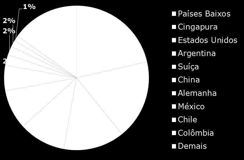 construções de ferro fundido (US$ 38 milhões), quadros e painéis de distribuição de energia (US$ 23 milhões) e polímeros de etileno (US$ 39 milhões).