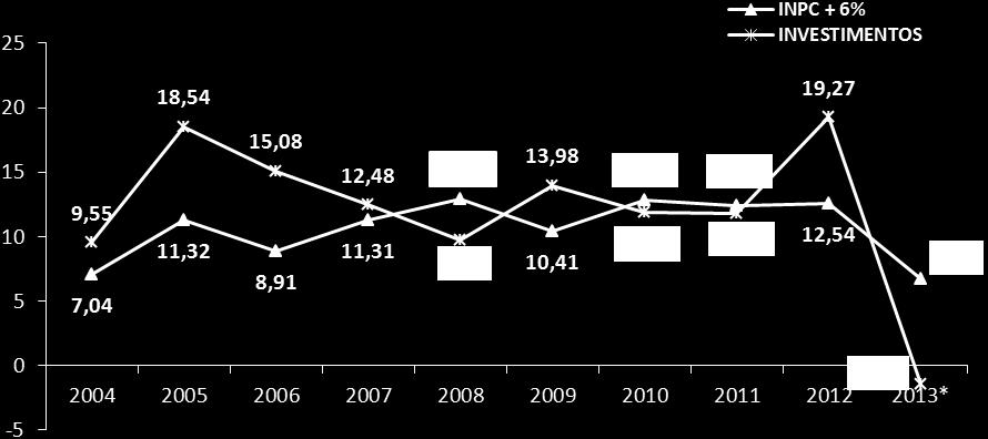 Maio, 1116 na cidade de Fortaleza, representou no final de julho de 2013 0,41% dos Investimentos, cujo valor em julho de 2013 era de R$ 378.390,76.