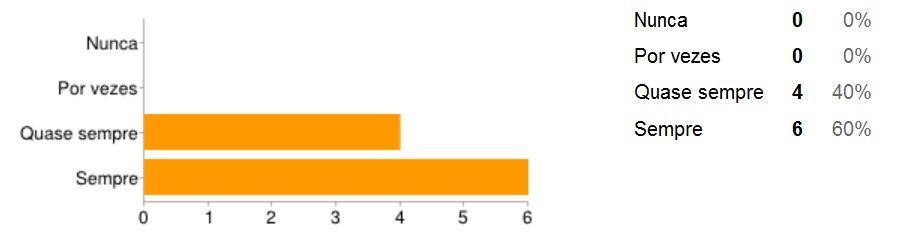 6 Final Gráfico 2: Utilizados para analisar as categorias escola e aluno comparando as percepções dos professores em formação antes e depois da disciplina PSA acerca da validade de se conhecer a