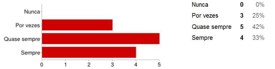 Inicial Final Gráfico 4: Utilizados para analisar a categoria avaliação comparando as percepções dos professores em formação antes e depois da disciplina PSA acerca de se