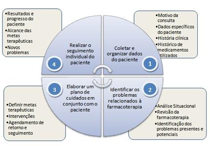 O presente trabalho tem como objetivo realizar uma pesquisa bibliográfica a fim de identificar a importância do profissional farmacêutico e suas condutas frente à dor e sua identificação, bem como