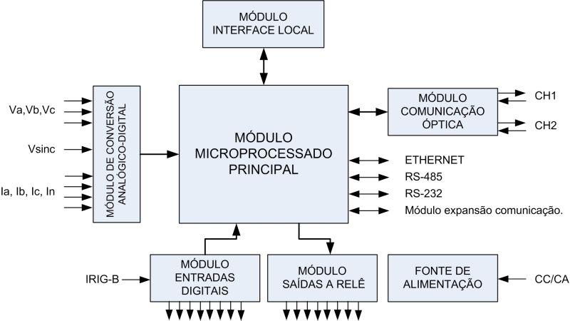 3 FIGURA 1. Diagrama esquemático com os módulos de hardware do relé diferencial de linha.