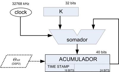 6 segundo clock irá fornecer o valor da parcela [Tr-Tf] necessária para a aplicação da equação 3.