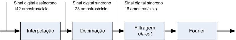 7 Matlab, a qual usa o algoritmo Remez Generalizado (2) para o projeto de filtros ótimos. Figura 5. Simulação da evolução dos time stamps dos relés A e B.