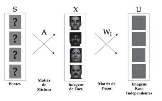 Figura 2.4 Arquitetura I [20] Na arquitetura-i a matriz de entrada, X, é organizada de modo que as linhas representem as imagens diferentes e as colunas representem os pixels diferentes.