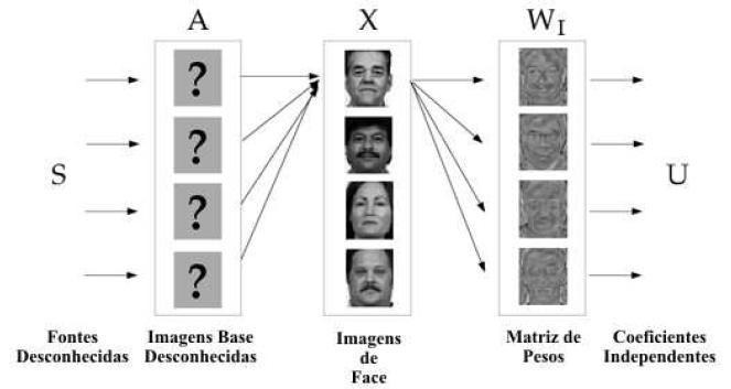 disso, X é a reconstrução dos dados originais em relação ao erro quadrático mínimo, como no PCA.