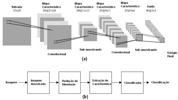 Figura 2.10 Diagrama geral do sistema de reconhecimento de faces. (a) Típica rede de convolução; (b) diagrama em blocos do sistema utilizado para o reconhecimento de faces.