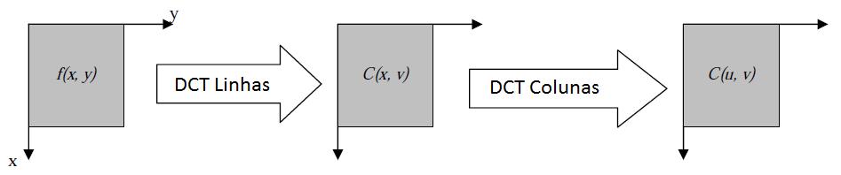 Como a DCT é uma transformada separável, a 2D-DCT pode ser encontrada calculando-se a DCT unidimensional das linhas, e o resultado desse cálculo é utilizado para obter a DCT das colunas.