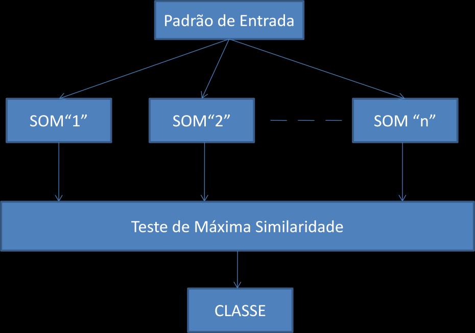 Para o reconhecimento utilizando uma rede CSOM o padrão usado para testes é aplicado em paralelo em cada rede SOM já treinada.