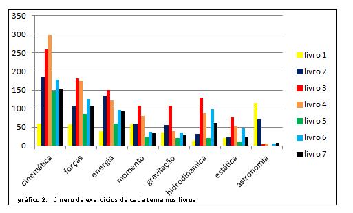 ATAS - Seminário Ensinar com Pesquisa (Ensinar, Pesquisar e Aprender) - ANO V 4 É possível perceber que os livros 1 e 7 não possuem tantos exercícios como os demais, sendo os livros 4 e 3 os que mais