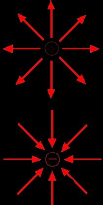 De acordo com a carga de prova (positiva): q Campo elétrico DIVERGENTE Q > 0 Q - Q Campo elétrico de AFASTAMENTO Campo elétrico de APROXIMAÇÃO q Campo elétrico CONVERGENTE Q < 0 O vetor campo