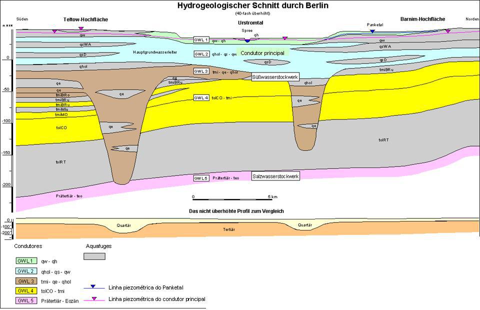 Recursos hídricos Figura 2: Corte hidro-geológico na área de Berlim