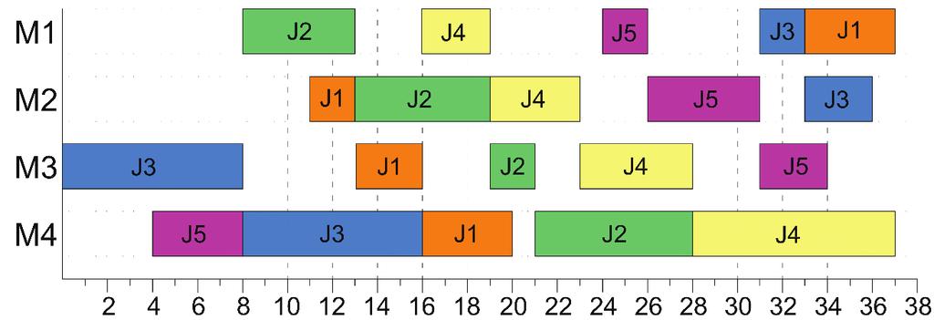 180 Tecnologias em pesquisa: engenharias Figura 11.3 Gráfico de Gantt para a solução do problema pelo algoritmo Colônia de Formiga. Analisando a Figura 11.