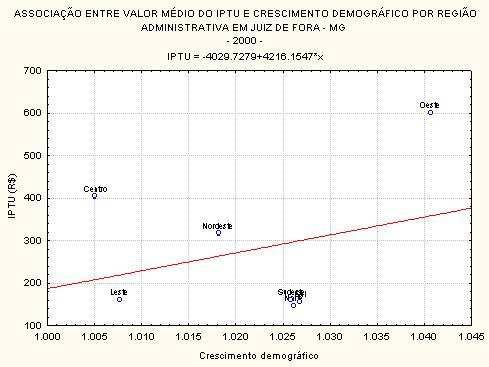 Gráfico 7 A associação entre valor médio do IPTU e