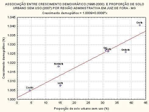 O gráfico 8 apresenta uma relação linear negativa entre densidade demográfica e crescimento populacional, mostrando que as áreas de baixa densidade demográfica são as que sofrem os maiores