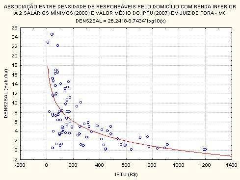 Gráfico 11 O gráfico 11 mostra uma forte relação logarítmica entre densidade de pobres e valor médio do IPTU.