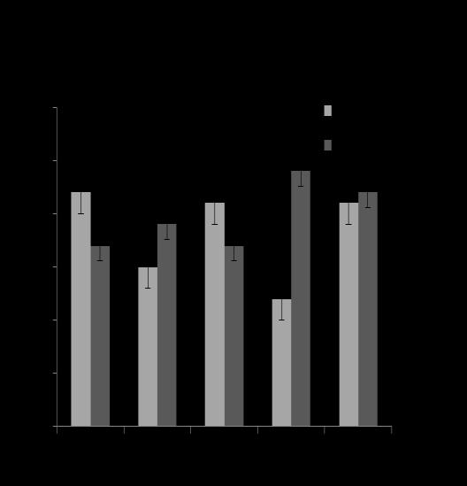 Os maiores valores de acidez total titulável dos cladódios foram de 14,7 e 8,1% na concentração de nutrientes na solução nutritiva de 50%, para ambas as fontes de esterco. Pereira et al.