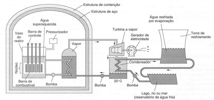 Energias críticas para fissão e seção de choque de alguns núcleos Desenho esquemático de um reator de água pressurizada.