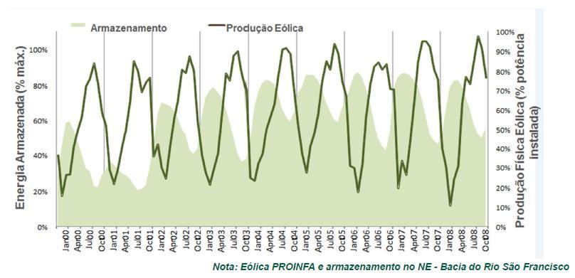 Energia Eólica Complementariedade com regime de afluências nas áreas de maior