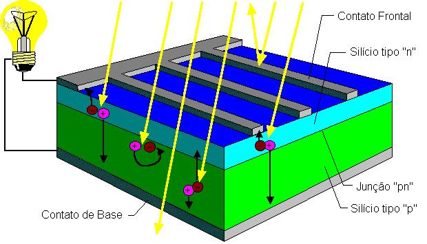 de uma diferença de potencial nos extremos de uma estrutura de material semicondutor, produzida pela absorção de luz.