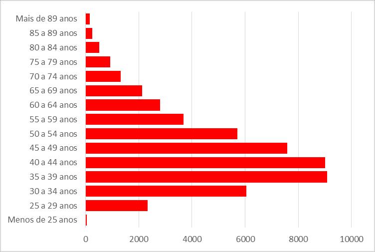 BENEFICIÁRIOS REPARTIÇÃO POR ESCALÃO ETÁRIO ESCALÃO ETÁRIO ANO 2015 Menos de 25 anos 39 25 a 29 anos 2.201 30 a 34 anos 5.600 35 a 39 anos 8.847 40 a 44 anos 9.231 45 a 49 anos 7.